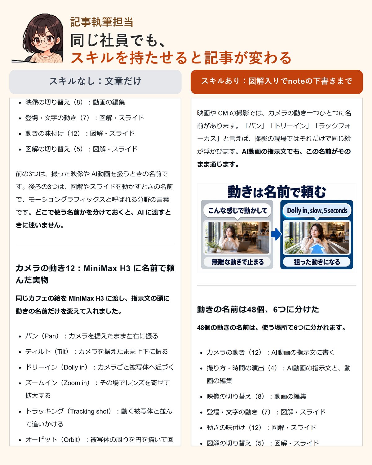 記事執筆担当。スキルなしは文章だけ、スキルありは図解入りの note の記事
