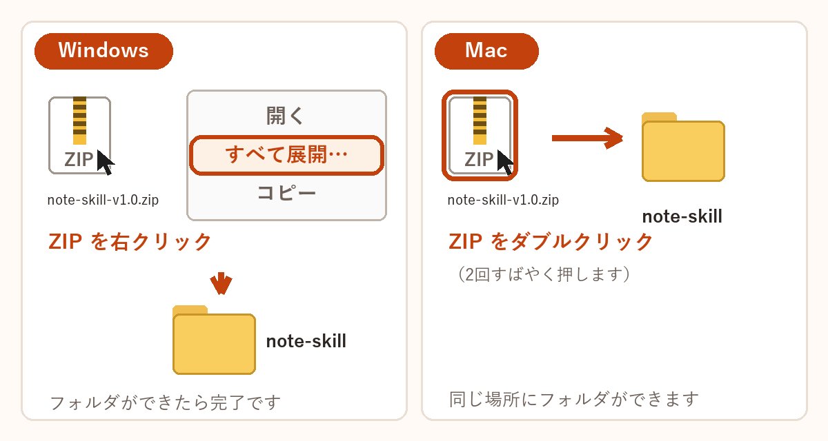 Windows は ZIP を右クリックして「すべて展開」、Mac は ZIP をダブルクリックすると、フォルダができる図