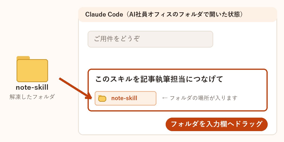 Claude Code の入力欄に「このスキルを記事執筆担当につなげて」と書き、note-skill フォルダをドラッグして入れる図