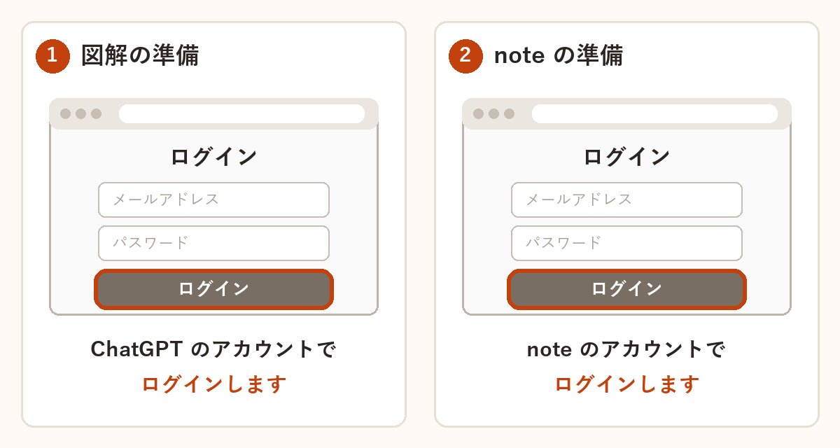 途中でブラウザが開いたら、ChatGPT と note それぞれのアカウントでログインする図